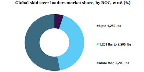 skid steer market share|skid steer loader size.